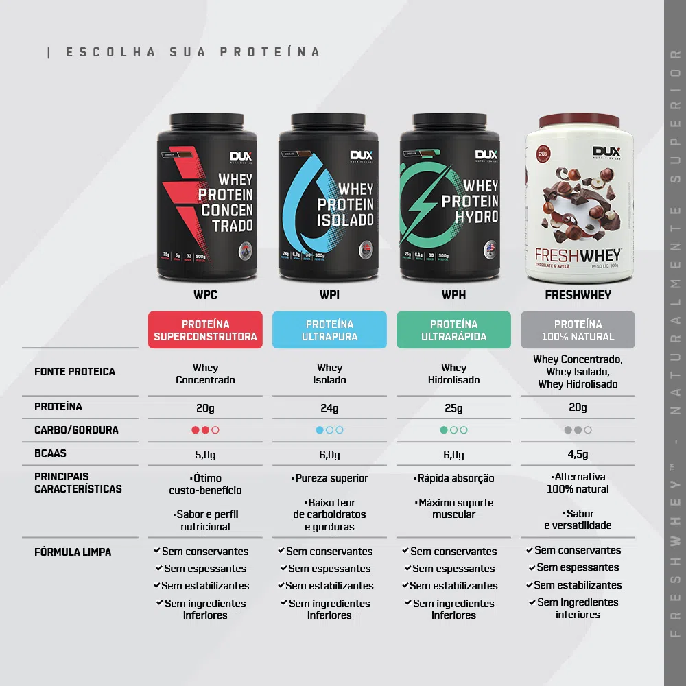 Fresh Whey 900g DUX Nutrition Lab - Imagem 4